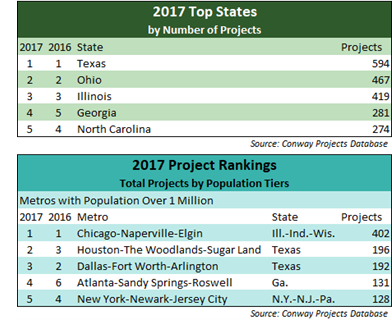 Site Selection Magazine's rankings