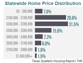 Statewide home price distribution from the 3Q 2018 Texas Quarterly Housing Report.