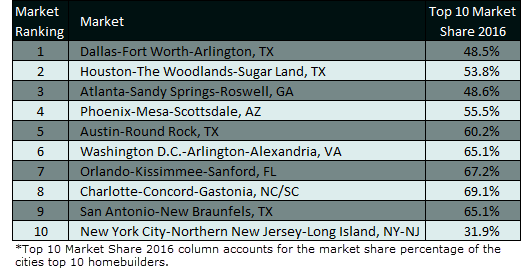 U.S. top 10 new home markets