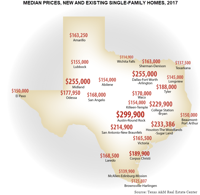 Median Prices, New and existing single-family homes