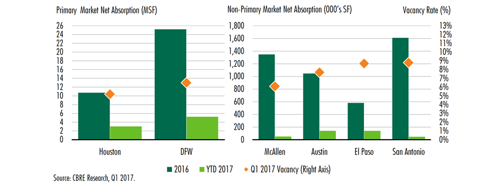 Bar chart of Net Absorption for Houston, DFW, McAllen, Austin, El Paso, San Antonio