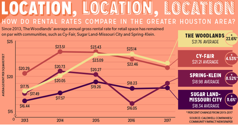 In 2017, The Woodlands' average retail rental rate was $21.76 per sf—making the community the 13th most expensive retail rental market in the Greater Houston area.