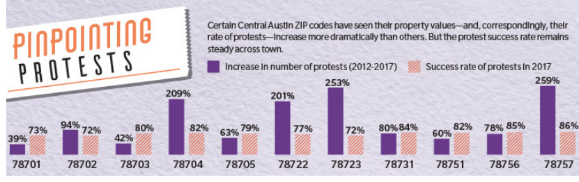 Pinpointing Protests: Certain Central Austin ZIP codes have seen their property values—and, correspondingly, their rate of protests—increase more dramatically than others. But, the protest success rate remains steady across town.