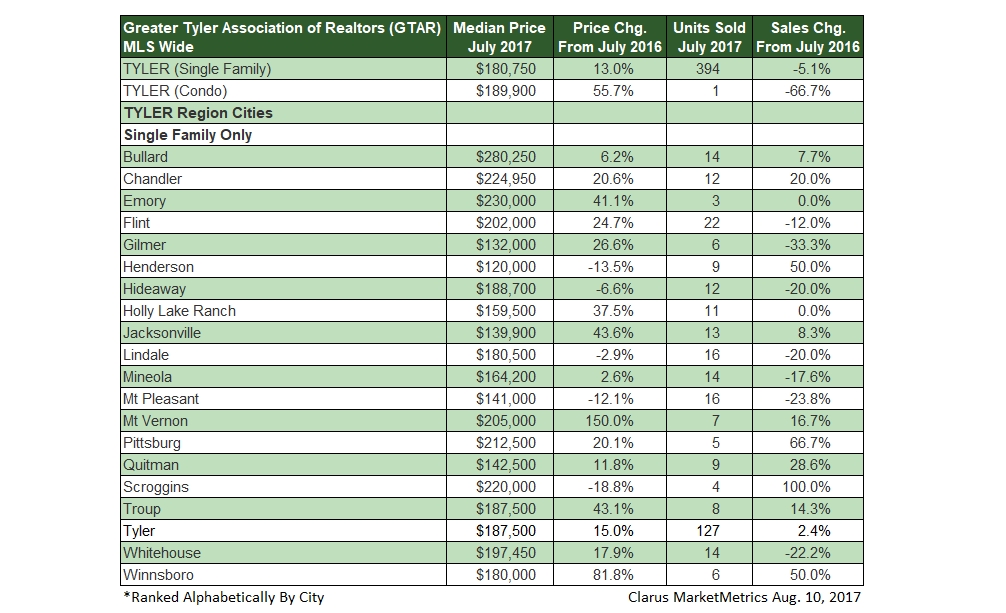 GTAR July 2017 housing data