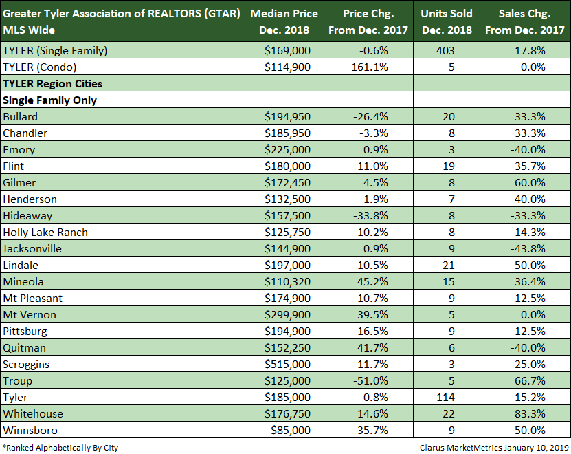 Tyler area home sales for December 2018