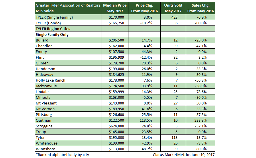 GTAR housing stats May 2017