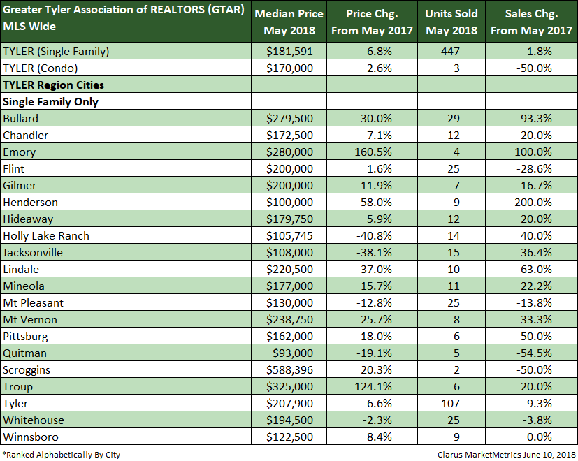 GTAR MLS Wide Housing Data for Tyler Region Cities.