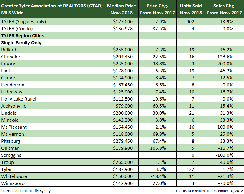 Tyler area home sales for November 2018