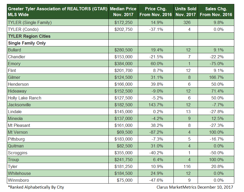 Table of Tyler Housing Data