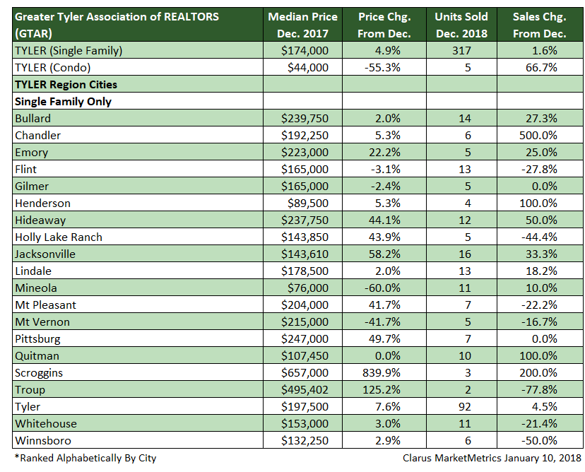 Tyler December 2017 Housing data