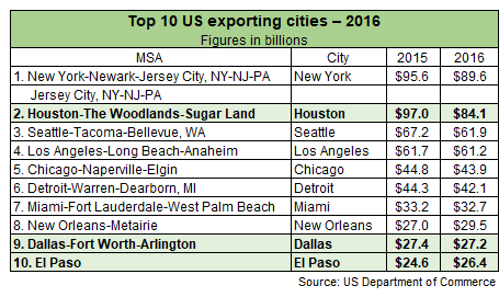 Top 10 US exporting Cities - 2016: (In order) New York, Houston, Seattle, Los Angeles, Chicago, Detroit, Miami, New Orleans, Dallas, El Paso.