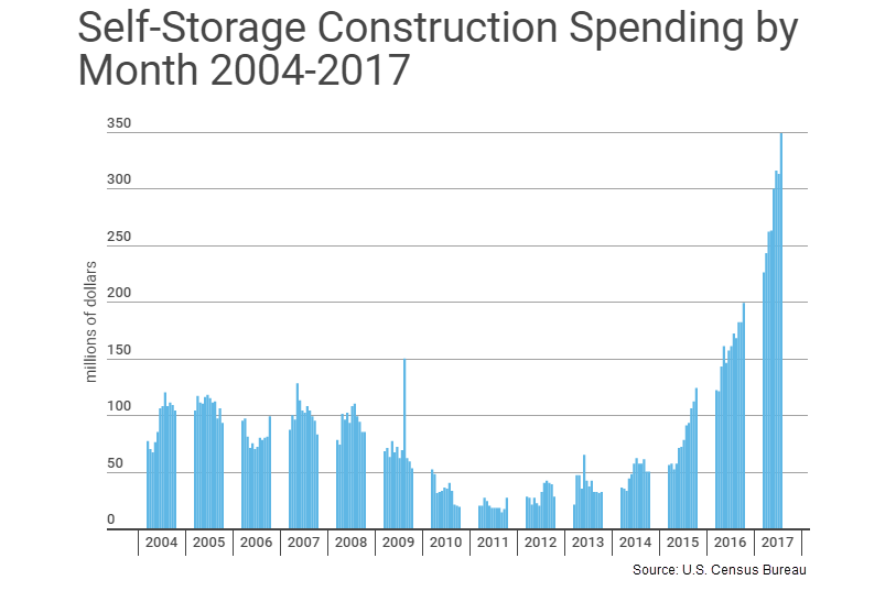 Self-Storage Construction Spending by Month, 2004 through 2017. the graph shows a significant spike in spending in 2017, more than tripling from 2015-levels.