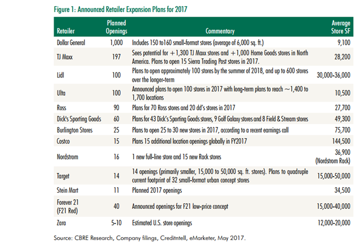 CBRE is retail dead in united states  2017