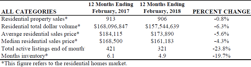 The Swearingen Report for the Victoria MLS: 12 months ending February 2018 vs 12 months ending February 2017. 