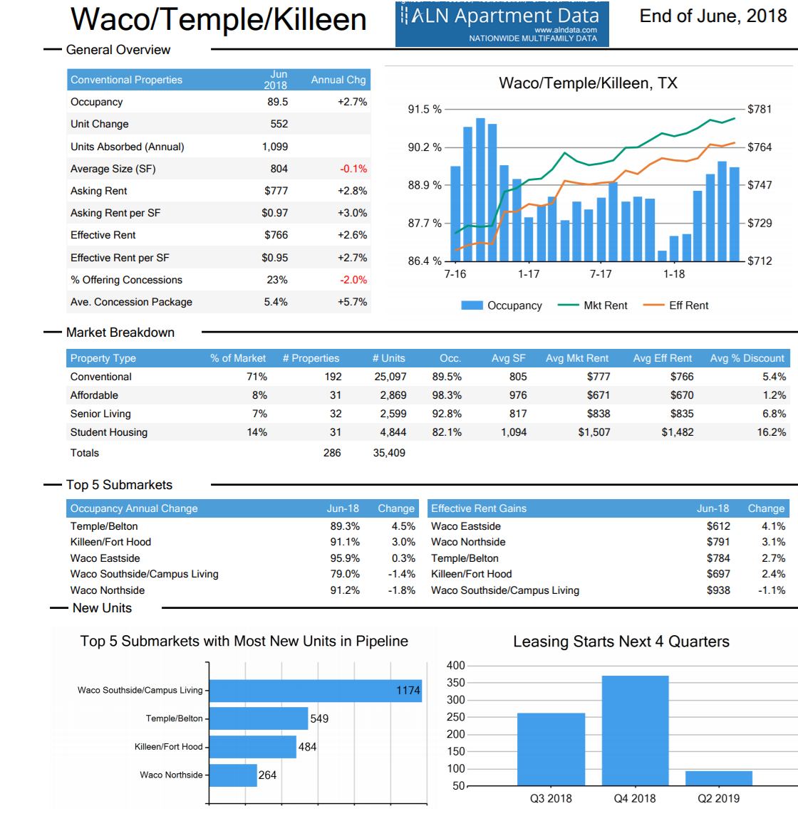 Apartment data for Waco, Temple, Killeen, Tx