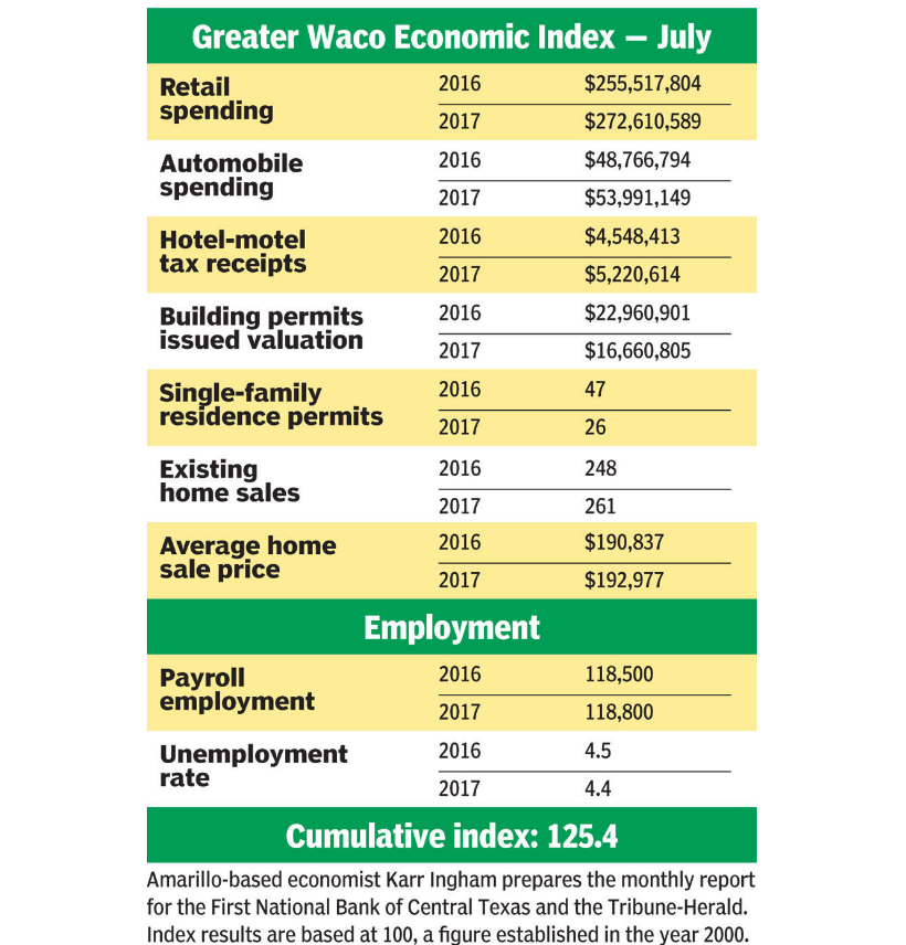 Amarillo-based economist Karr Ingham prepares the monthly report for the First National Bank of Central Texas and the Waco Tribune-Herald. Index results are based at 100, a figure established in the year 2000.