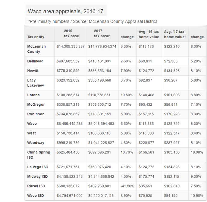 Waco appraisals 2017 home value