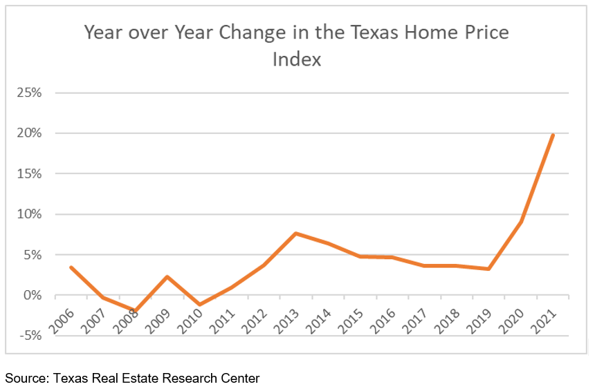 Year over Year change in Texas Home Price Index