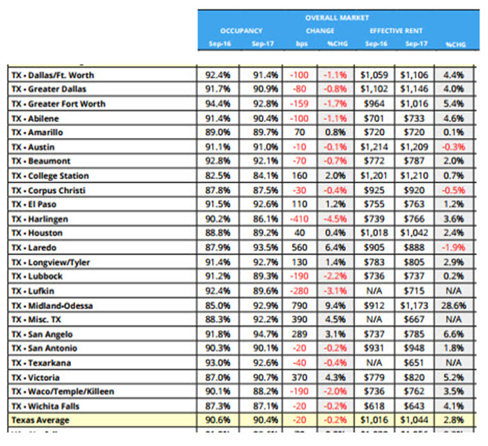 ALN Texas apartment market data for third quarter 2017