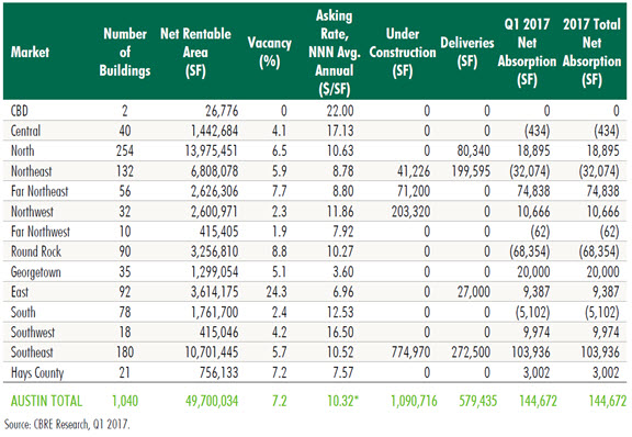 Composed, positive in Austin industrial market | Texas Real Estate ...