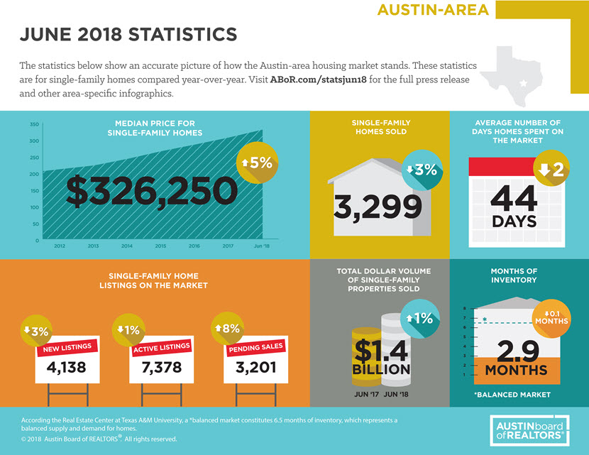 Austin Board of Realtors June 2018 Austin-area housing market statistics.