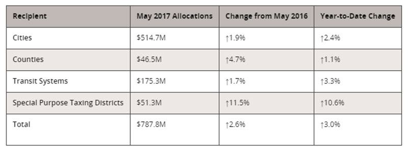 May 2017 Texas sales tax allocations