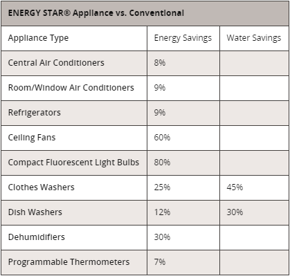 Energy, water savings chart