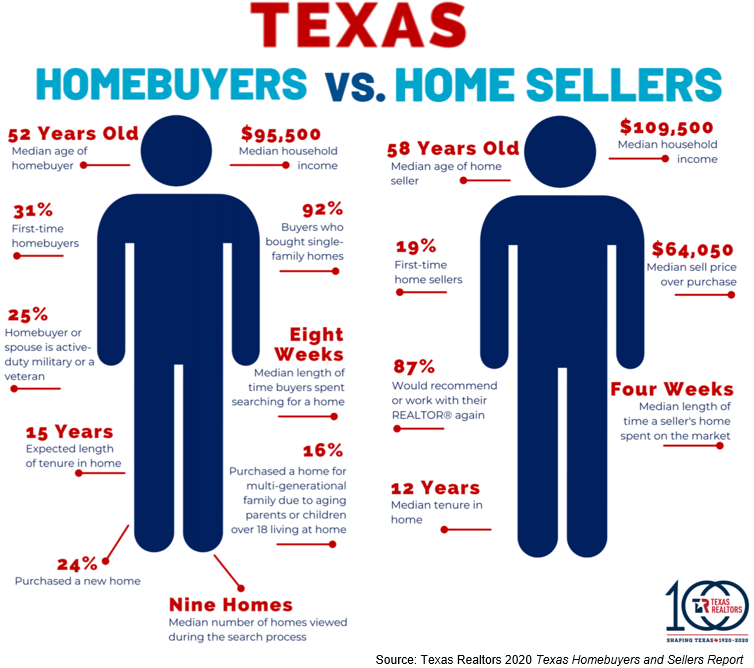 Texas homebuyers and sellers comparison