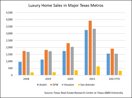 Luxury Home Sales in Texas Metros