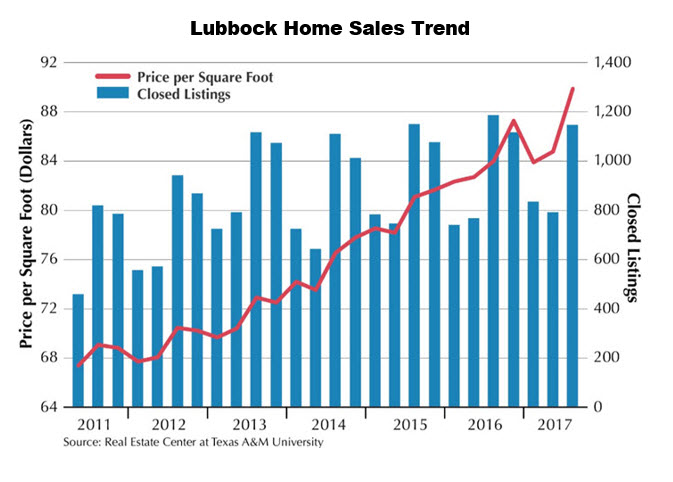 Lubbock housing market chart