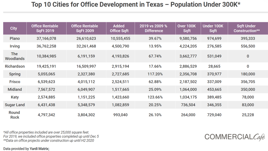Ten 10 office development small cities
