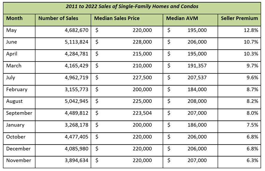 Single-family home sales table
