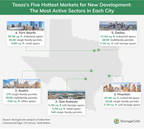 Texas' five hottest markets for new development