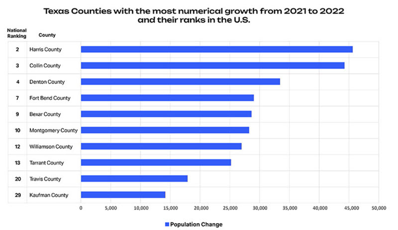 Texas counties numerical growth