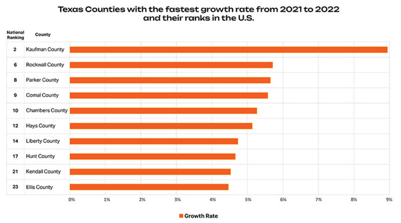 Texas counties growth rate