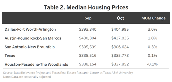 Table 2. Median Housing Prices containing data for September, October, MOM Change for Dallas-Forth Worth-Arlington, Austin-Round Rock-San Marcos, San Antonio-New Braunfels, Texas, and Houston-Pasadena-The Woodlands.