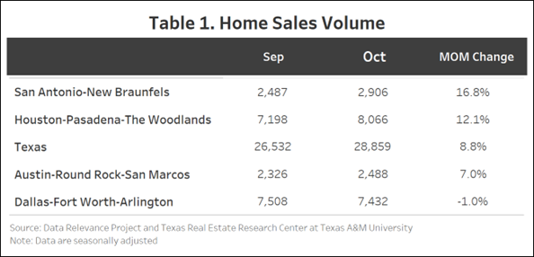 Table 1. Home Sales Volume containing data for September, October and MOM Change for San-Antonio-New Braunfels, Houston-Pasadena-The Woodlands, Texas, Austin-Round Rock-San Marcos, and Dallas-Fort Worth-Arlington