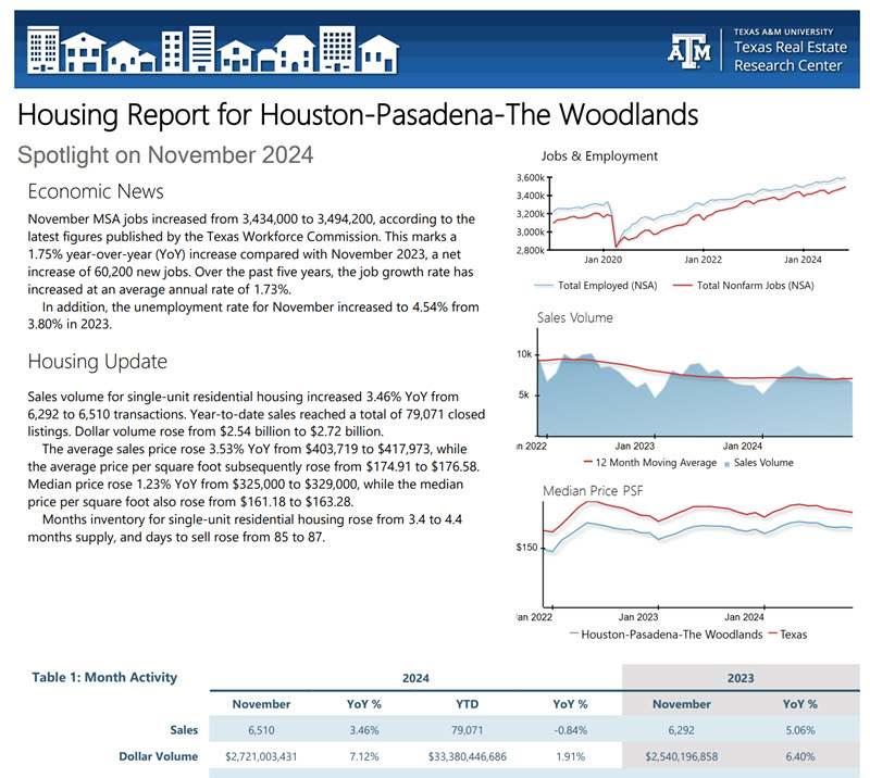 Cover for "Housing Report for Houston-Pasadena-The Woodlands" with Economic News and a Housing Update along with line graphs and a chart supporting the report. 