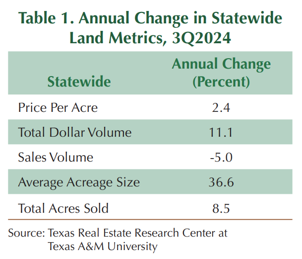 Table 1. Annual Change in Statewide Land Metrics, 3Q2024. The table summarizes the annual percentage change in statewide land metrics for the third quarter of 2024. Key metrics include: 2.4% increase for price per acre, an 11.1% increase for total dollar volume, a 5.0% decrease in sales volume, a 36.6% increase in average acreage size, and a 8.5% increase in total acres sold. 