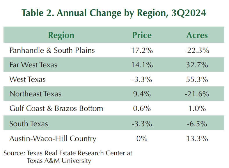 Table 2. Annual Change by Region, 3Q2024. The table shows the annual percentage change in land prices and acres sold for various Texas regions in the third quarter of 2024. A 17.2% increase in price and a 22.3% decrease in acres in the Panhandle & South Plains region. A 14.1% increase in price and a 32.7% increase in acres in the Far West Texas region. A 3.3% decrease in price and a 55.3% increase in acres in the West Texas regions. A 9.4% increase in price and a 21.6% decrease in acres in the Northeast Texas region. A 0.6% increase in price and a 1.0% increase in acres in the Gulf Coast & Brazos Bottom region. A 3.3% decrease in price and a 6.5% decrease in acres in the South Texas region. A 0% change in price and a 13.3% increase in acres in the Austin-Waco-Hill Country region.