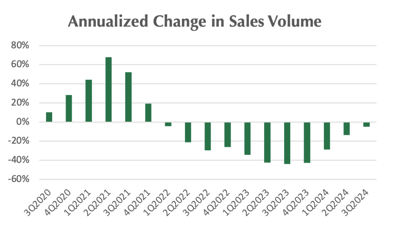 Bar chart titled 'Annualized Change in Sales Volume' showing percentage changes in sales volume from 3Q2020 to 3Q2024. The chart highlights the following fluctuations over time: Positive growth from 3Q2020 to 3Q2021, peaking at over 60% in 3Q2021. Declining trends begin in 4Q2021, transitioning to negative changes in 2Q2022. Consistent negative growth observed from 2Q2022 through 3Q2024, with declines ranging from 20 to 60%.