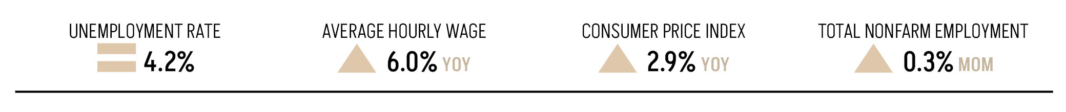 December 2024 data dashboard with the following metrics: a stable rate of 4.2% unemployment, an increase of 6.0% YOY for average hourly wage, a 2.9% YOY increase in consumer price index, and a 0.3% MOM decrease in total nonfarm employment.