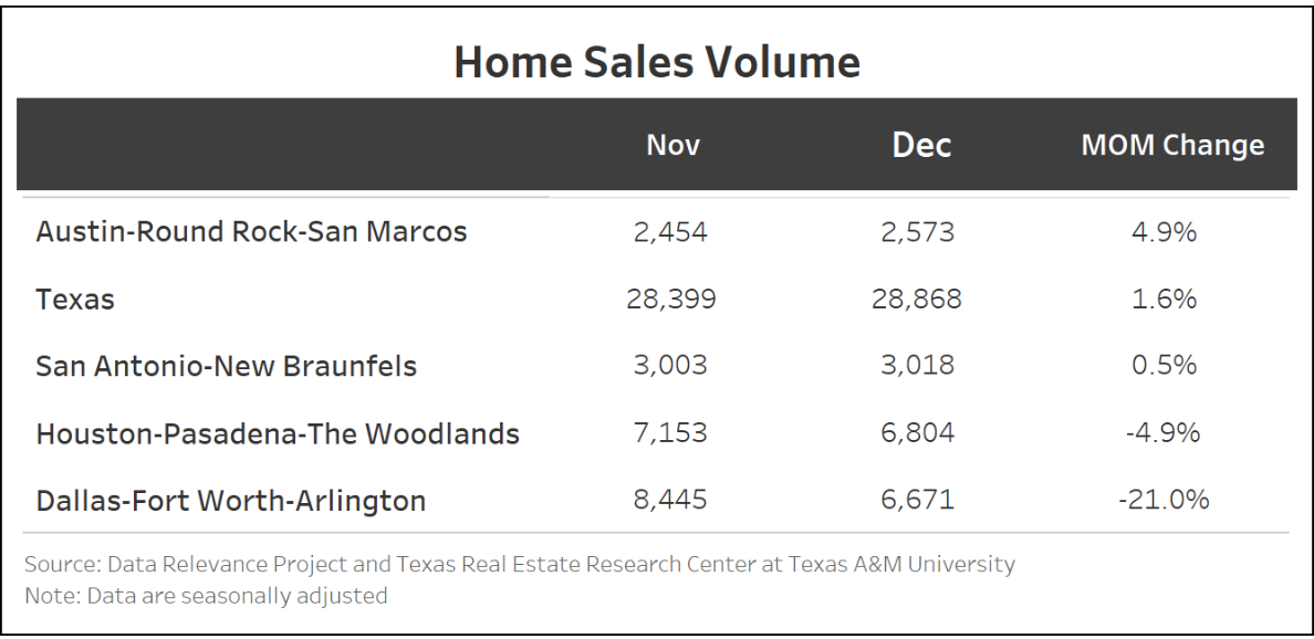 Home Sales Volume table with metrics of the MOM Change from November and December for the following locations: Austin-Round Rock-San Marcos, Texas, San Antonio-New Braunfels, Houston-Pasadena-The Woodlands, and Dallas-Fort Worth-Arlington. 