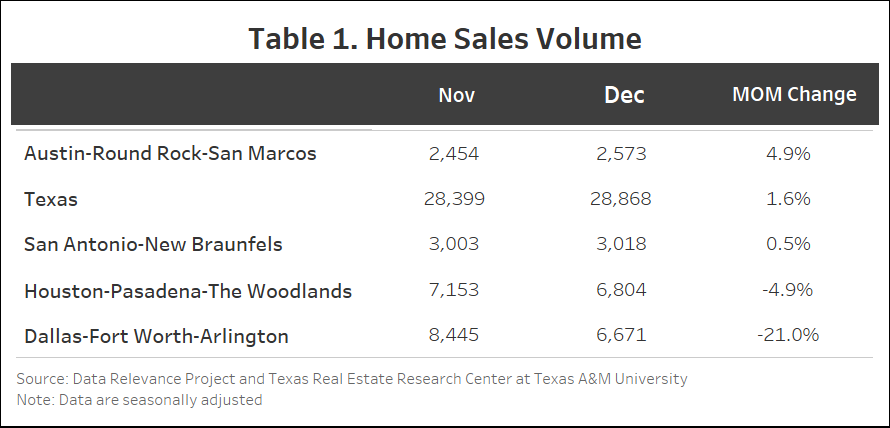 Table 1. Home Sales Volume compares the number of home sales in five Texas regions between November and December, with month over month percentage changes. Austin-Round Rock- San Marcos saw sales rise from 2,454 in November to 2,573 in December, a 4.9% increase. Statewide Texas sales rose from 28,399 sales to 28,868, up to 1.6%. San Antonio-New Braunfels had a modest increase from 3,003 to 3,018, a 0.5% rise. Houston-Pasadena-The Woodlands declined from 7,153 sales to 6,804., which was a -4.9% change. Dallas-Fort Worth-Arlington had the largest change, from 8,445 sales in November to 6,671 sales in December, which was a -21.0% decrease. Data is seasonally adjusted and sourced from the Data Relevance Project and Texas Real Estate Research Center at Texas A&M University. 