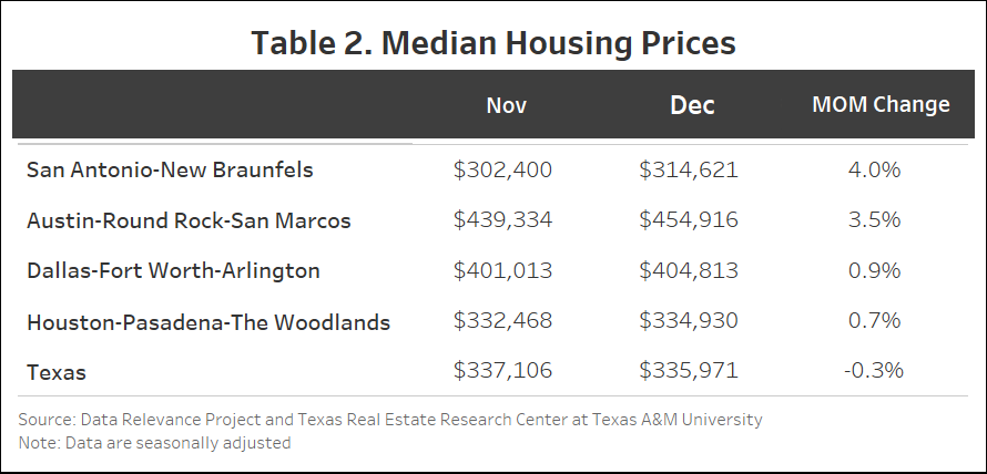 Table 2. Median Housing Prices compares the median home prices for five Texas regions between November and December, including month over month percentage changes. San Antonio-New Braunfels increased from $302,400 to $314,621, a 4.0% rise. Austin-Round Rock-San Marcos rose from $439,334 to $454,916 up to 3.5%. Dallas-Forth Worth-Arlington showed a slight increase from $401,013 to $404,813, a 0.9% increase. Houston-Pasadena-The Woodlands increased from $332,468 to $334,930, a slight 0.7% increase. The overall Texas median price slightly declined from $337,106 to $335,971, a -0.3% change. Data is seasonally adjusted and sourced from the Data Relevance Project and Texas Real Estate Research Center at Texas A&M University.