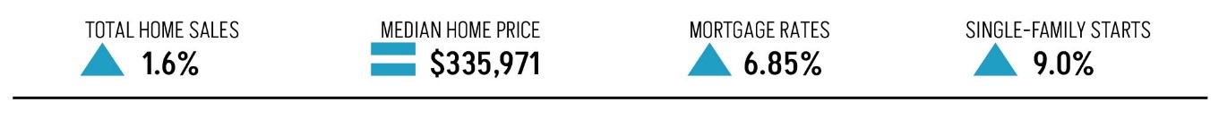 December 2024 key metrics, total home sales increased by 1.6%, median home price remained stable at $335,971, mortgage rates increased by 6.85%, and single-family starts had a 9.0% increase. 