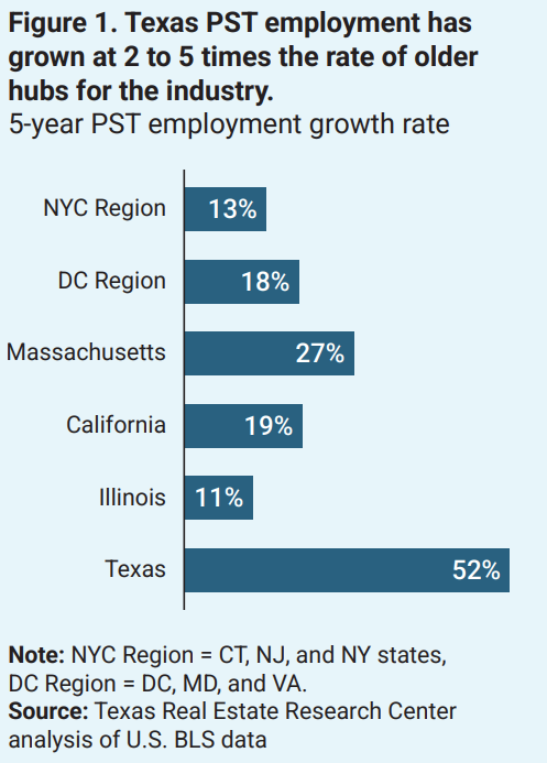 Figure 1. Texas PST employment has grown at 2 to 5 times the rate of older hubs for the industry. 5-year PST employment growth rate. 13% in the NYC Region, 18% in DC Region, 27% in Massachusetts, 19% in California, 11% in Illinois, 52% in Texas. Note: NYC Region includes CT, NJ, and NY states. DC Region includes DC, MD, and VA. Source: Texas Real Estate Research Center analysis of U.S. BLS Data.