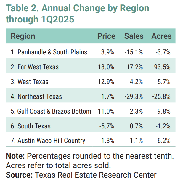 Table 2. Annual Change by Region through 1Q2025. This table has four columns, Region, Price, Sales, and Acres. The Panhandle & South Plains region had a 3.9% annual price change, sales had a negative 15.1% change, and negative 3.7% annual change in acres. Far West Texas region had a negative 18% annual price change, a negative 17.2% annual sales change, and a 93.5% annual acres change. West Texas had a 12.9% annual price change, a negative 4.2% annual sales change, and a 5.7% annual acres change. Northeast Texas had a 1.7% annual price change, a negative 29.3% annual sales change, and a negative 25.8% in annual acres change. The Gulf Coast & Brazos Bottom region had a 11% annual price change, a 2.3% annual sales change, and a 9.8% annual acres change. The South Texas region had a negative 5.7% annual price change, a .7% annual sales change, and a negative 1.2% annual acres change. The Austin-Waco-Hill Country region had a 1.3% annual price change, a 1.1% annual sales change, and a negative 6.2% annual acres change. Note: Percentages rounded to the nearest tenth. Acres refer to total acres sold. Source: Texas Real Estate Research Center.