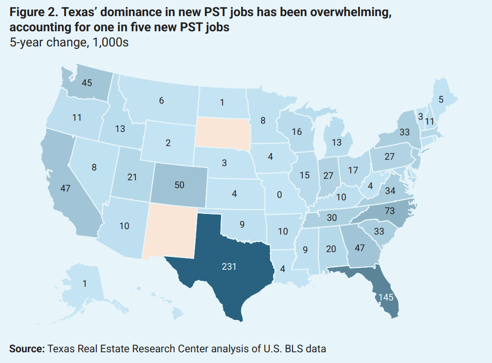 Figure 2. Texas' dominance in new PST jobs has been overwhelming, accounting for one in five new PST jobs. 5-year change, 1,000s. The figure shows a U.S. map with states colored in different shades of blue and a number representing the thousands of new PST jobs in each state. Texas has the highest number at 231 thousand new PST jobs. Florida is in second with 145 thousand new PST jobs. Source is Texas Real Estate Research Center analysis of U.S. BLS Data.