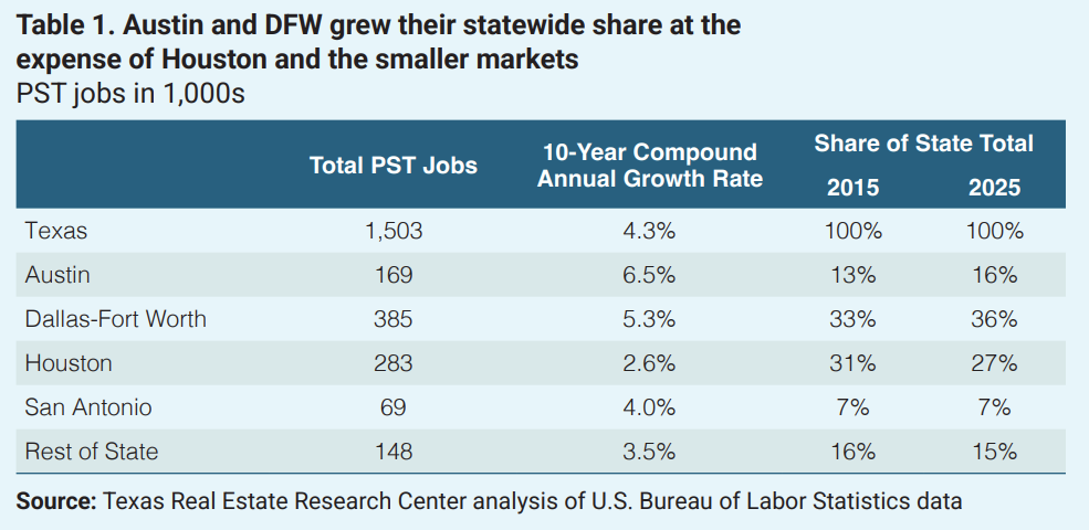 Table 1. Austin and DFW grew their statewide share at the expense of Houston and the smaller markets. PST jobs in 1,000s. Table shares the total PST jobs (in thousands), 10-year compound annual growth rate, and share of state total in 2015 and 2025 for Texas, Austin, Dallas-Fort Worth, Houston, San Antonio, and Rest of State. In Texas, there were a total of 1,503,000 PST jobs, a 4.3% 10-year compound annual growth rate, with 100% share of state total for 2015 and 2025. Austin has 169 thousand total PST jobs, with a 6.5% 10-year compound annual growth rate, with 13% share of state total in 2015 and 16% in 2025. Dallas-Fort Worth has a total of 385,000 PST jobs, 5.3% 10-year compound annual growth rate, and 33% share of state total in 2015 and 36% in 2025. Houston has a total of 283,000 PST jobs, with a 2.6% 10-year compound annual growth rate, 31% share of state total in 2015 and 27% in 2025. San Antonio has 69,000 total PST jobs, 4% 10-year compound annual growth rate, with 7% share of state total in 2015 and 2025. Rest of state has 148,000 total PST jobs, with a 3.5% 10-year compound annual growth rate, and 16% share of state total in 2015 and 15% in 2025. Source is Texas Real Estate Research Center analysis of U.S. Bureau of Labor Statistics data.